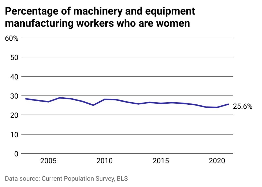 Line chart showing a slight decrease over time in percentage of employed women in machinery and equipment manufacturing ending at 26%
