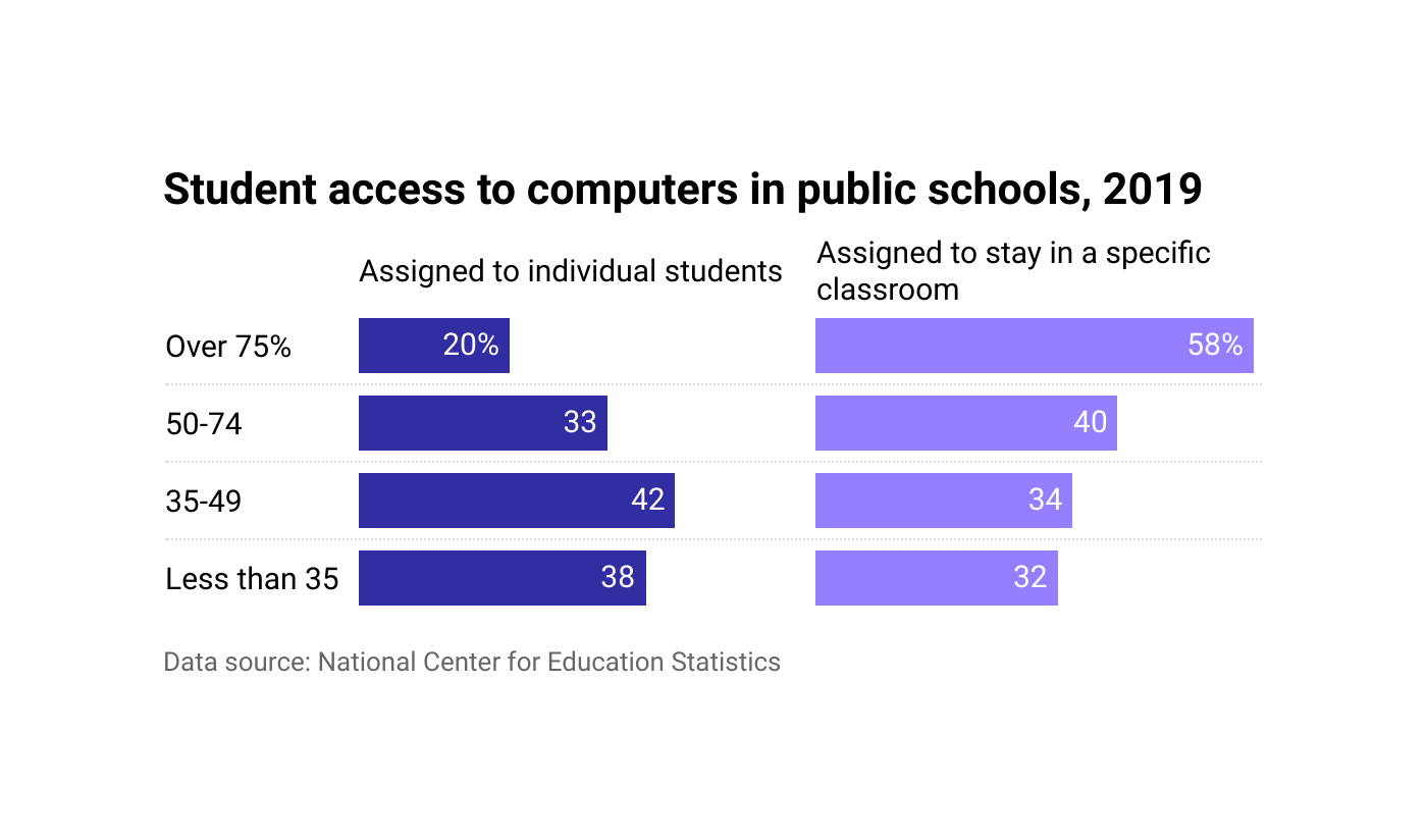 Bar chart showing how student access to computers in public schools in 2019 varied. 