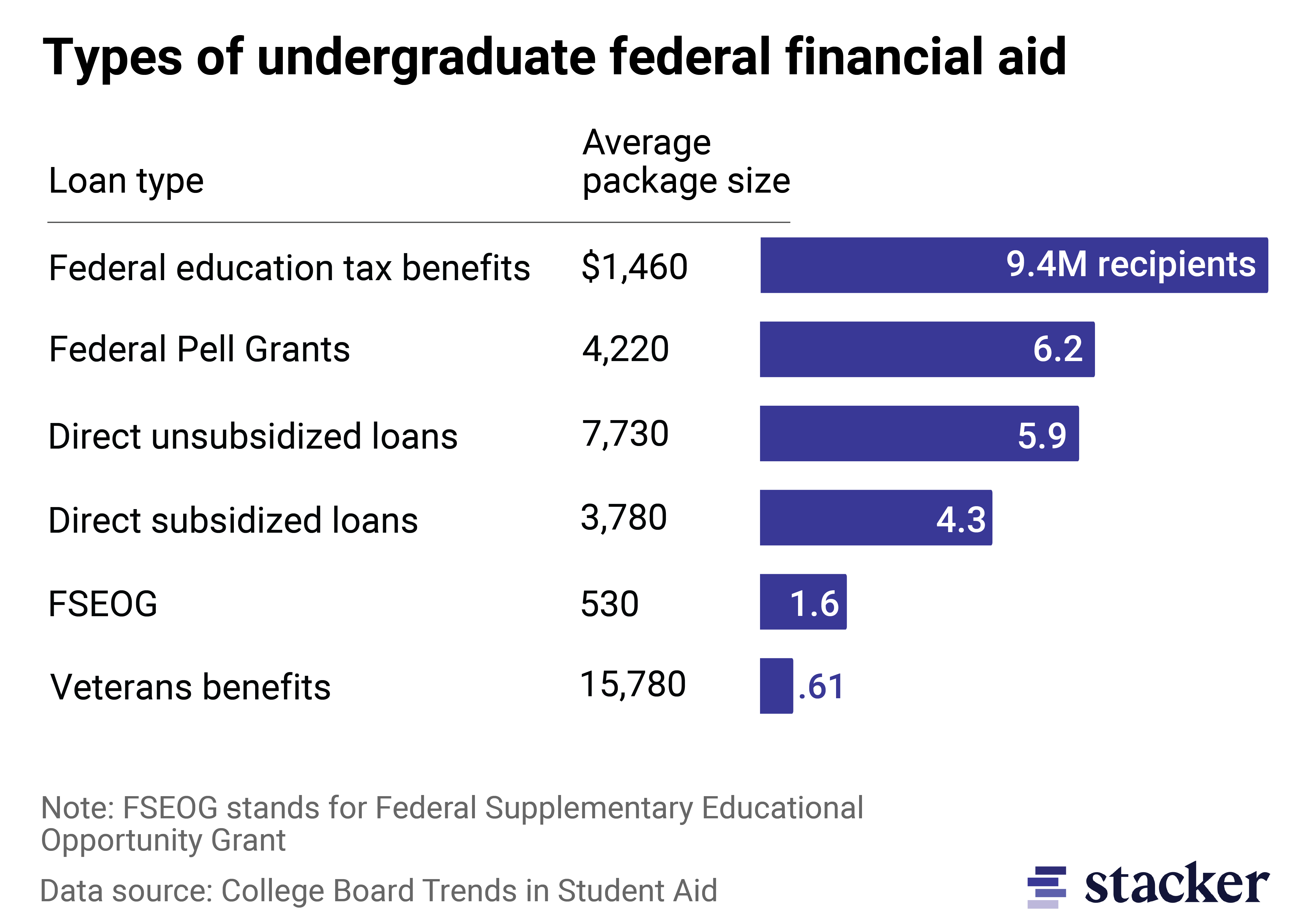 Bar chart showing the most widely distributed forms of federal aid. 