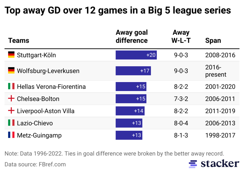 Table showing the top 5 European games with the biggest away goal difference over a 12-game period