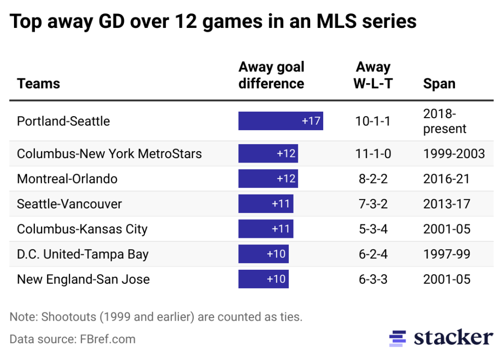 Table showing the MLS matchups with the highest away goal difference over a 12-match span