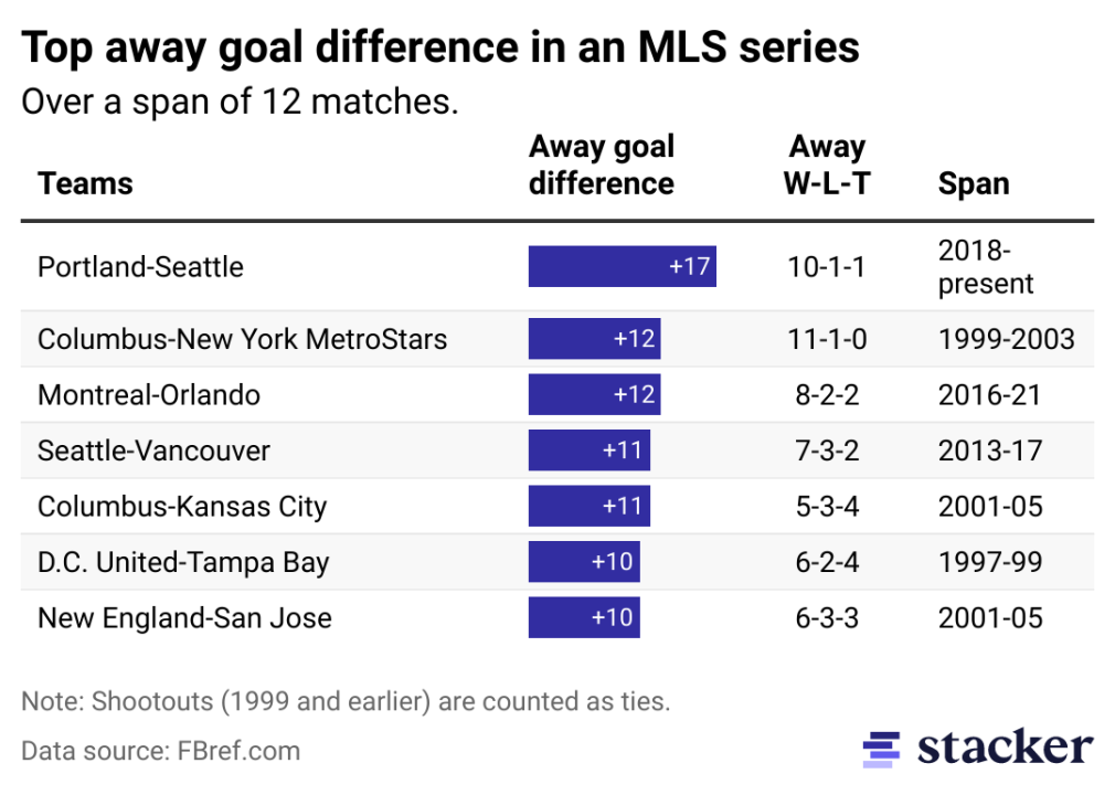 Table showing the MLS matchups with the highest away goal difference over a 12-match span