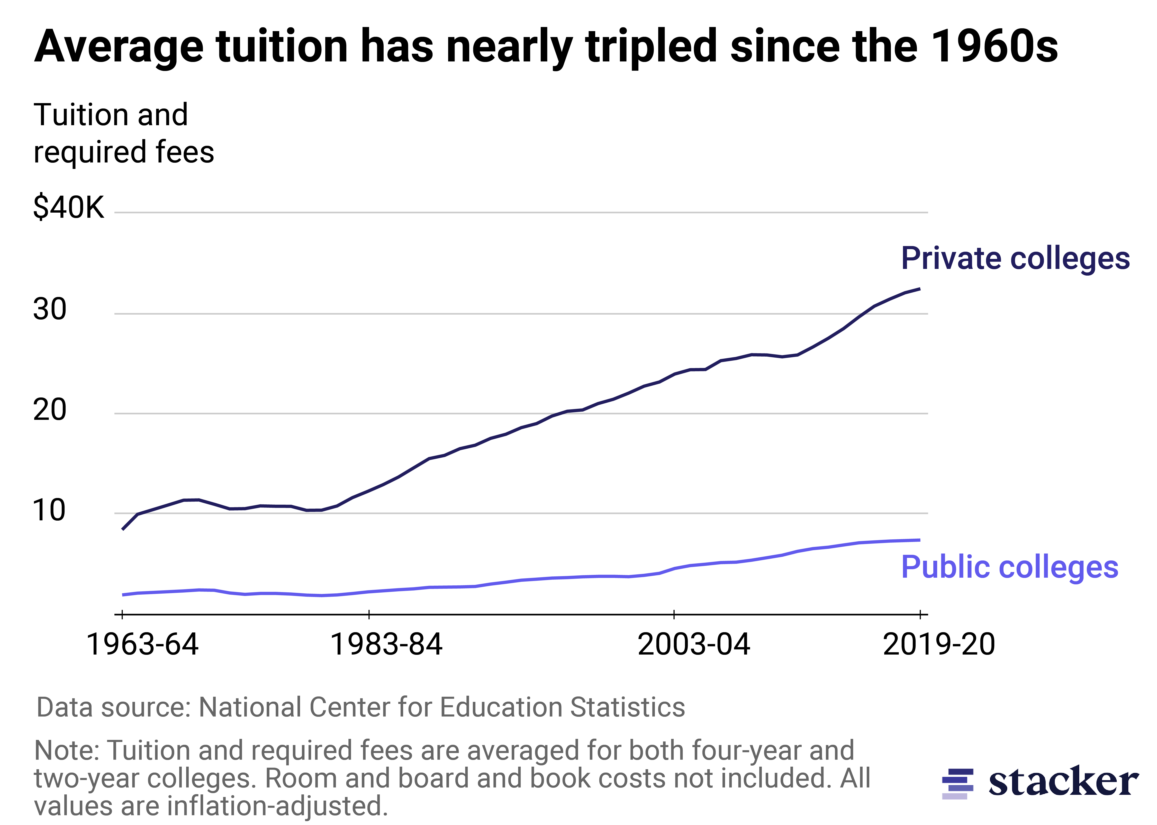 Line chart showing the escalating cost of private and public university tuition.