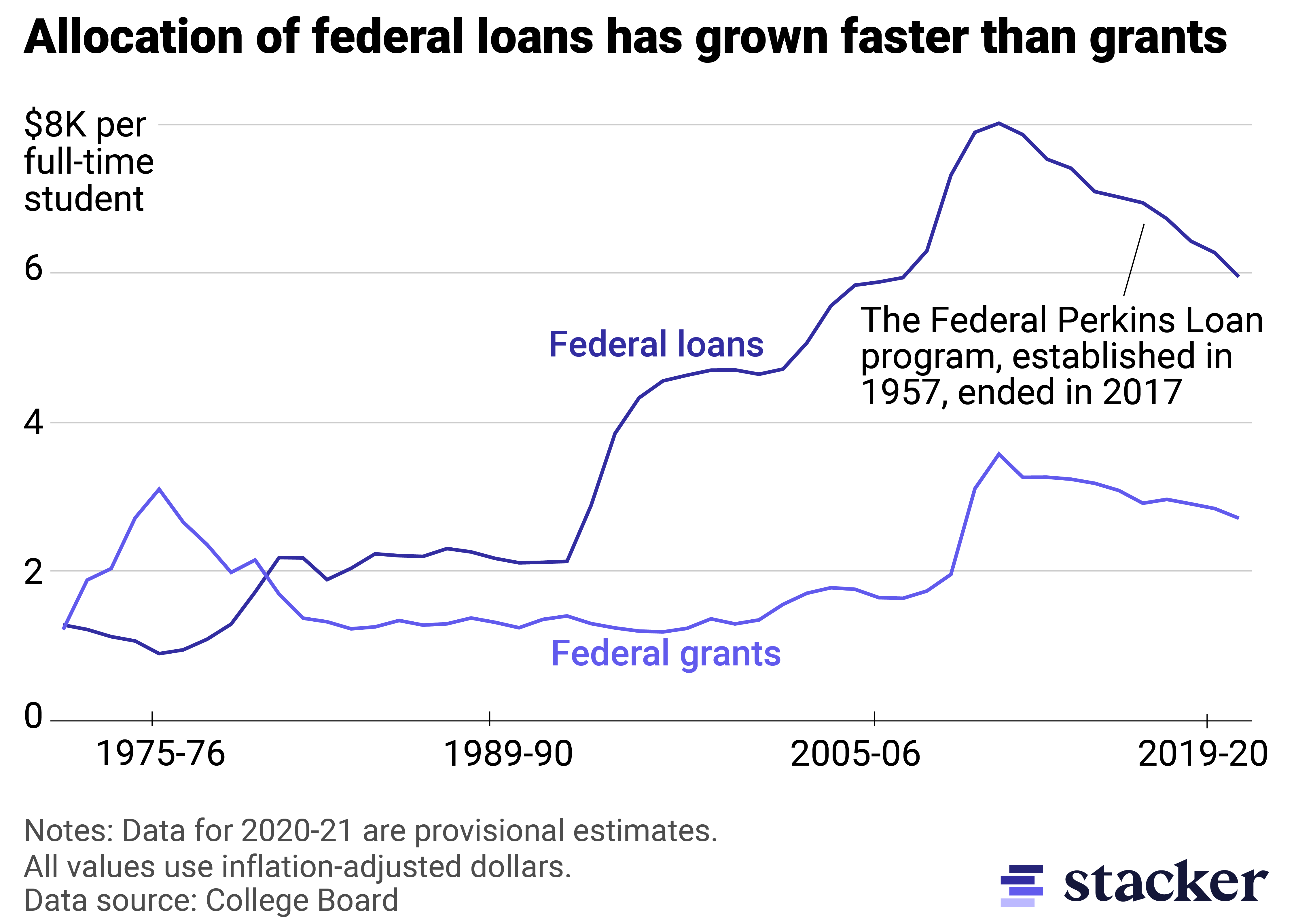 Line chart showing the allocation of federal loans has grown more than federal grants since the 1970s. 