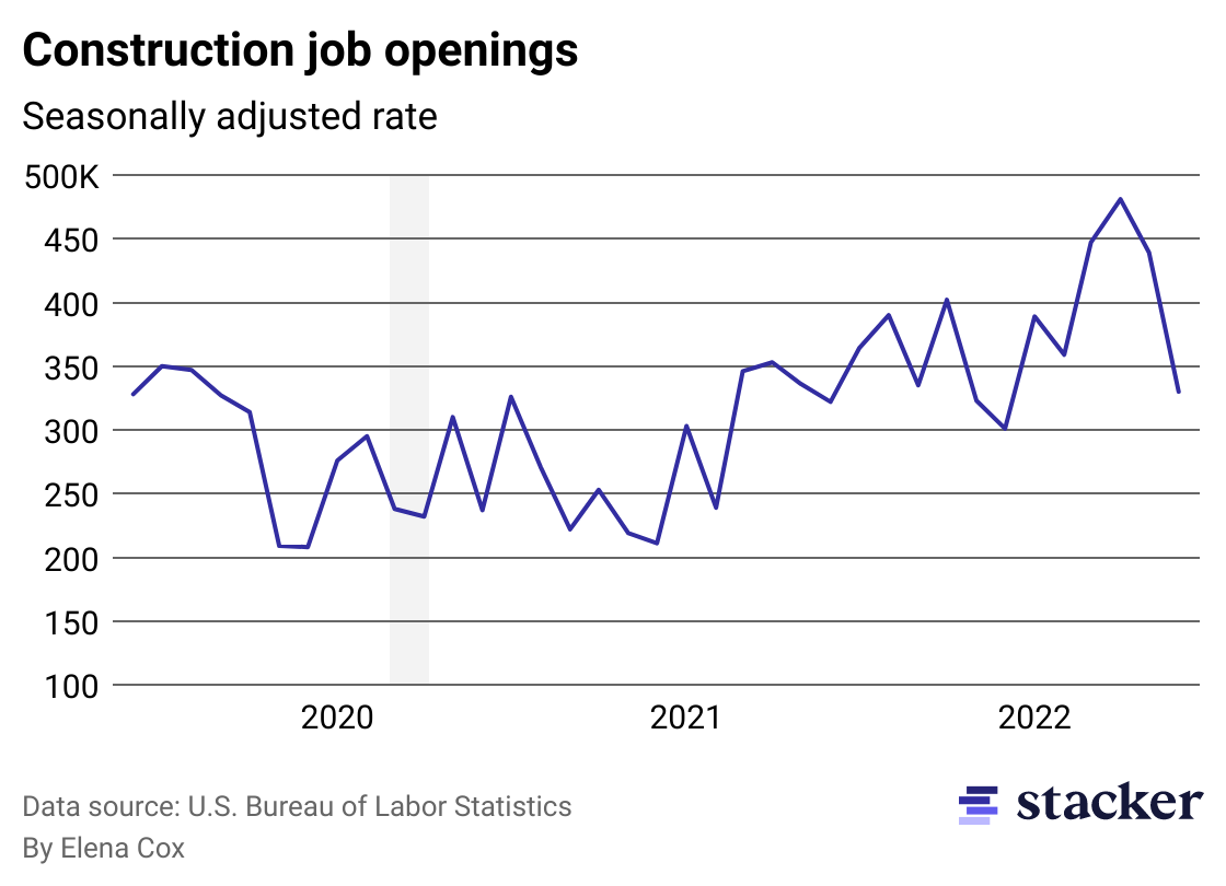 Line chart showing rate of construction job openings since 2019