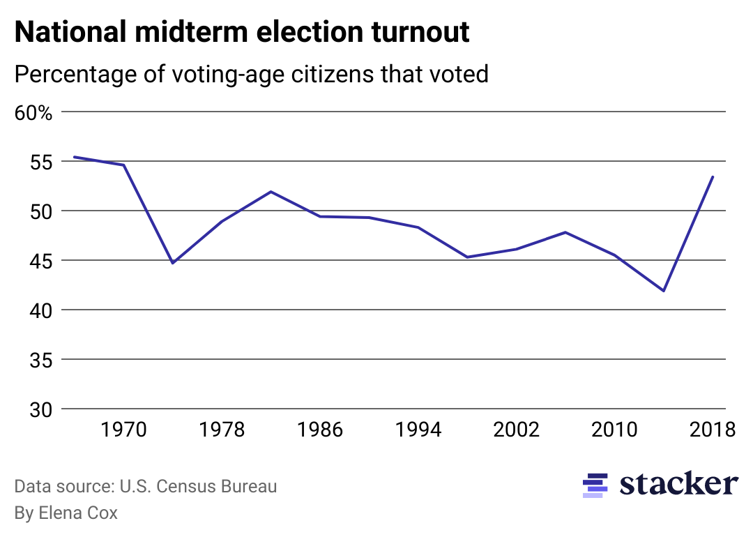 A line graph showing midterm election turnout from 1970 to 2018