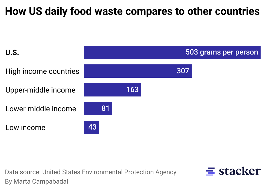 Bar chart showing the regional contribution to global food waste. Regions are as defined by the World Bank.