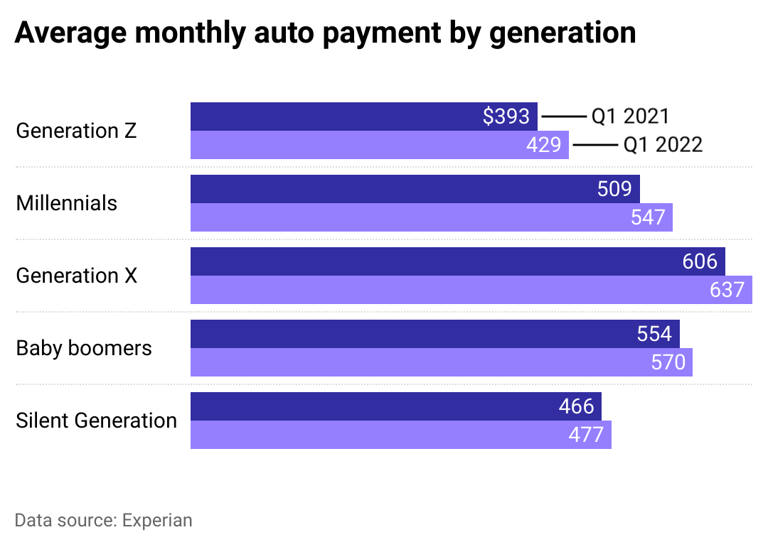 How auto loans compare by generation Magnolia State Live Magnolia