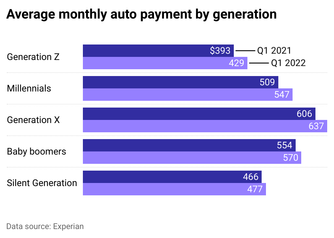 Bar chart showing the average monthly auto payment by generation.