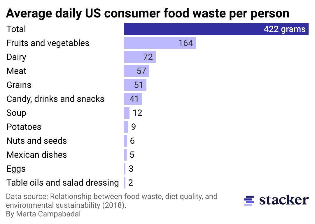 Split bar showing the percent of available food estimated to be lost or wasted by food category and food supply chain stage.