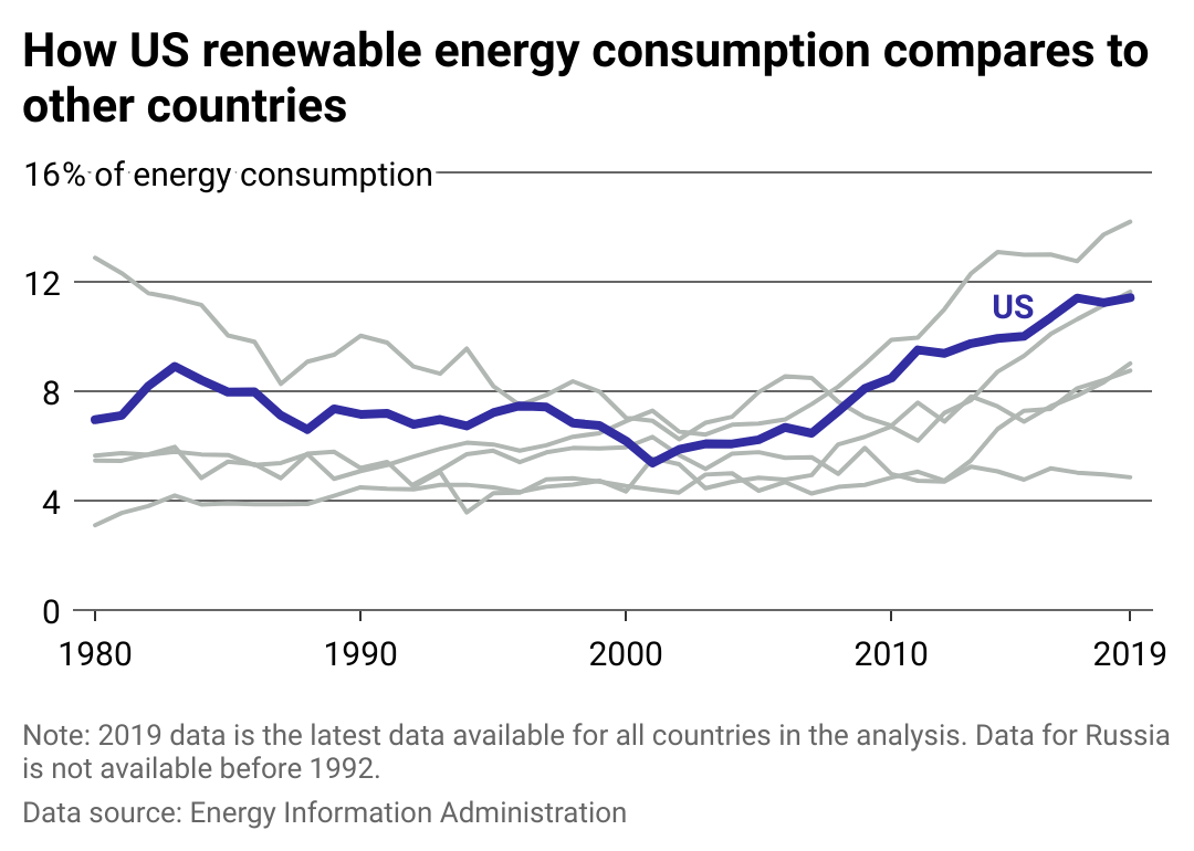 Line chart showing 1980-2019 growth of renewable energy consumption for Russia, China, India, Japan, EU and the U.S.