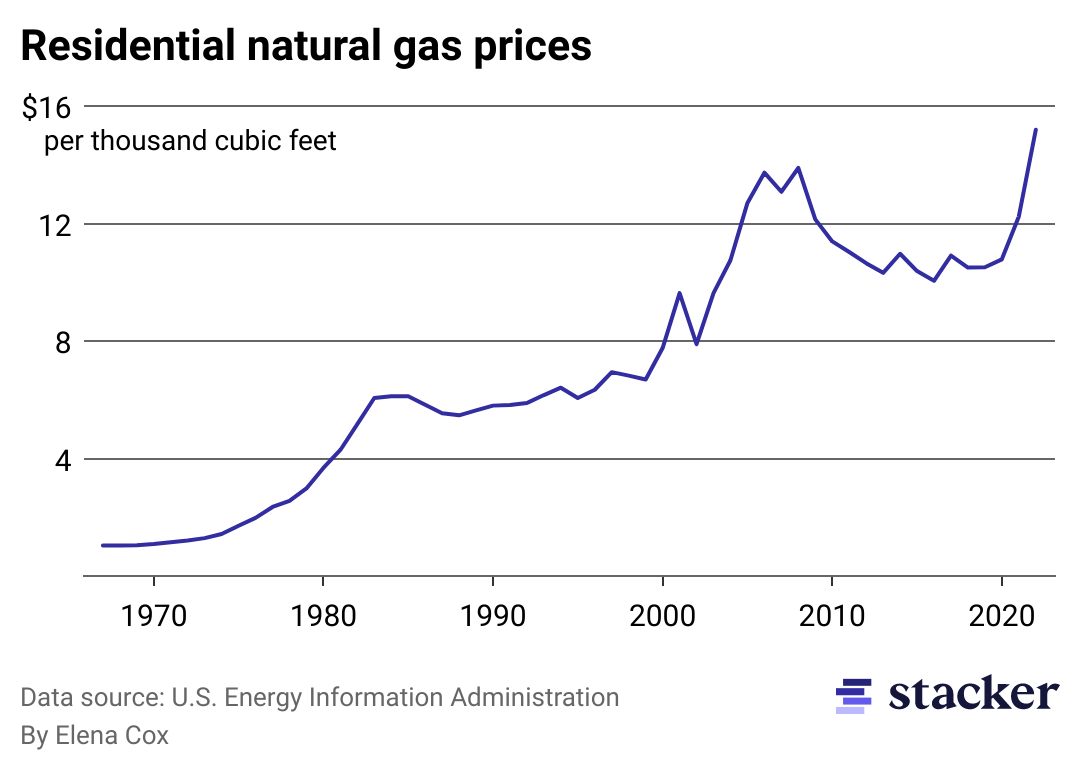 Chart showing natural gas prices reach record high.