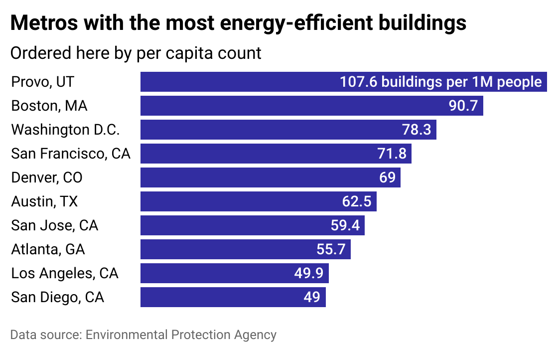Bar chart of the top 10 overall metros with energy efficient buildings