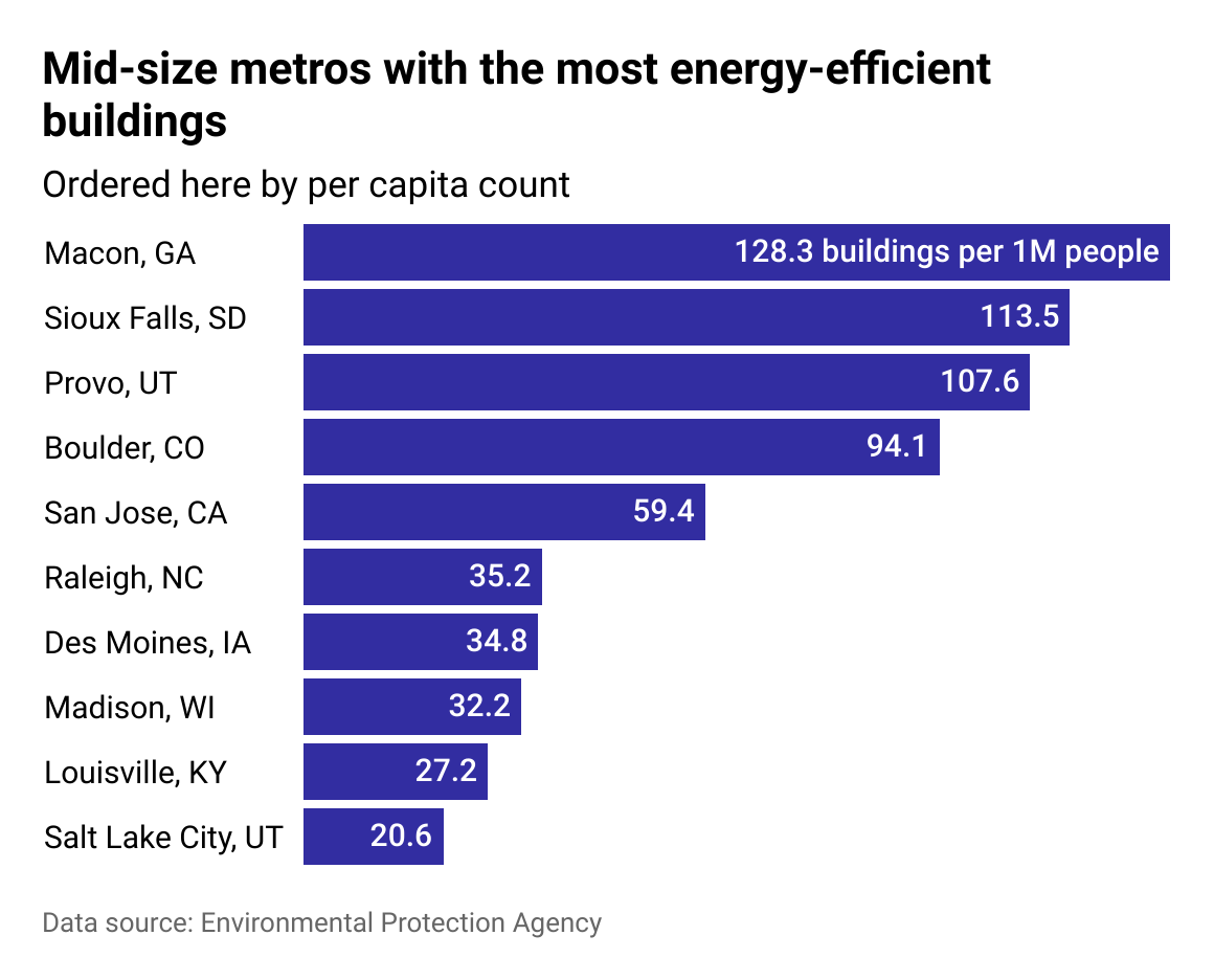 Bar chart of the top 10 mid-size metros with energy efficient buildings