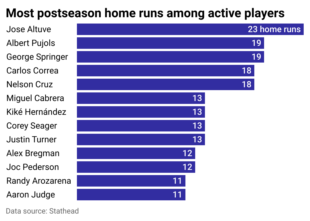 Bar chart of active players with the most postseason home runs.