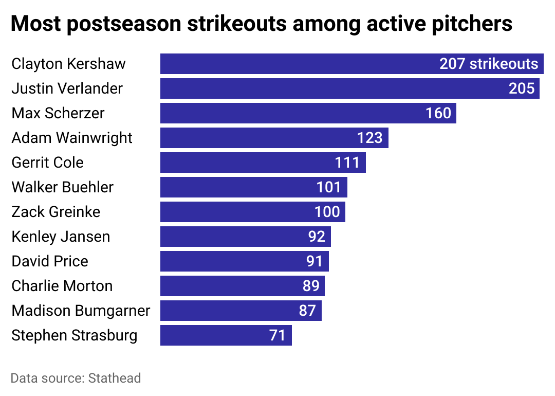 Bar chart of active pitchers with the most postseason strikeouts.