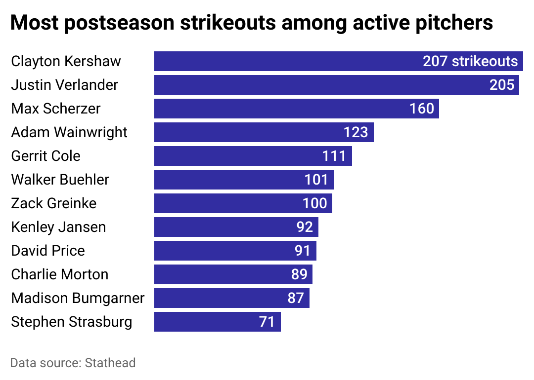 25 of the most successful batters and pitchers in the MLB postseason