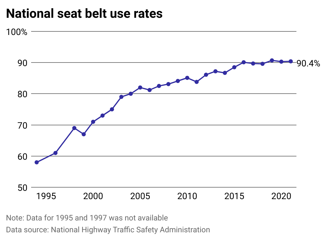 How seat belt use has changed since the 1990s