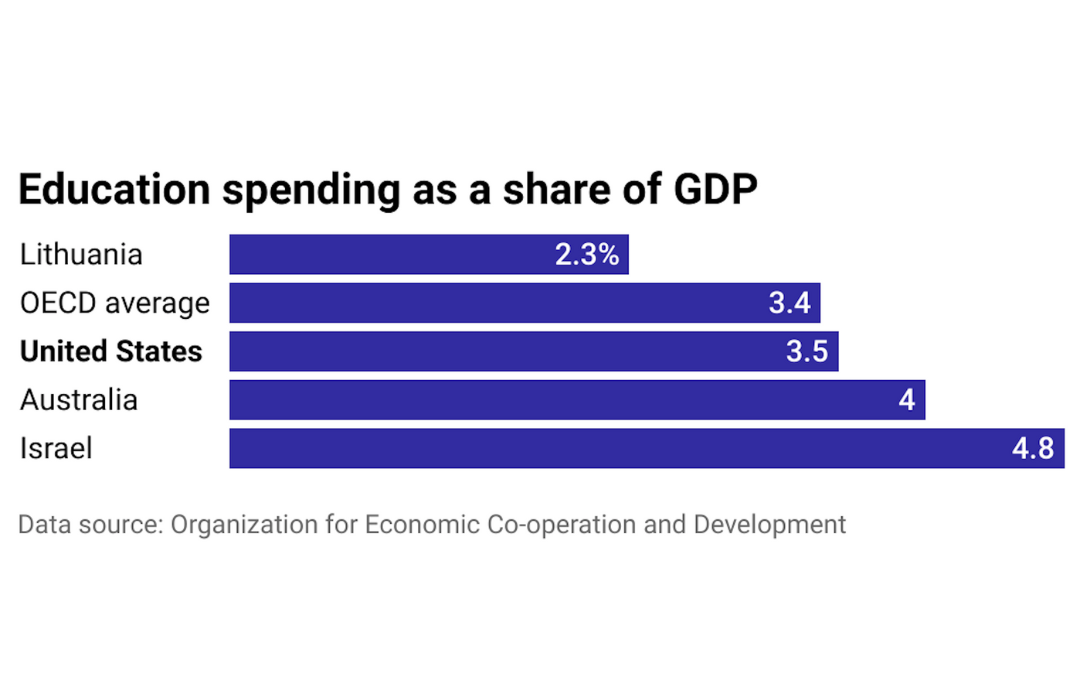 Total education spending as a percent of GDP by country