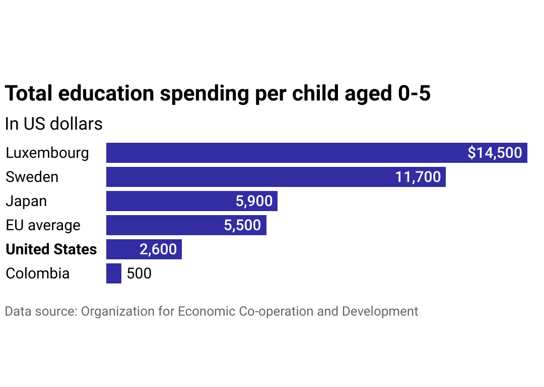 Early education spending per child by country