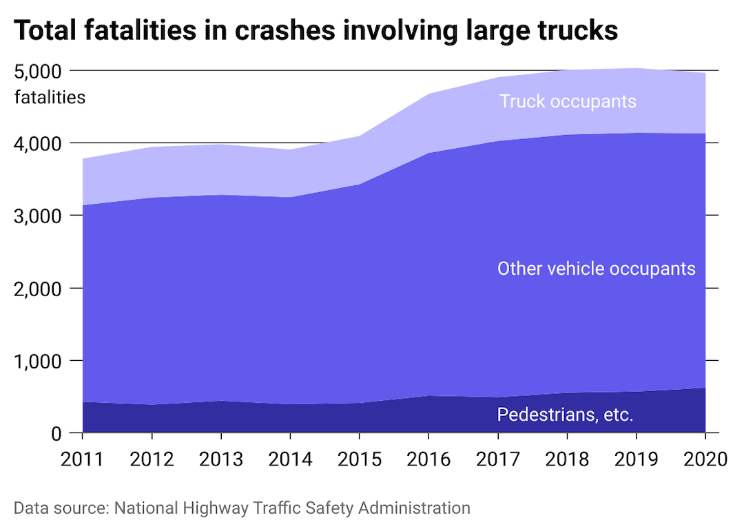 Multiline chart showing the number of people killed in crashes involving large trucks, broken down by truck occupants, other vehicle occupants, and non-vehicle occupants (pedestrians, etc.).
