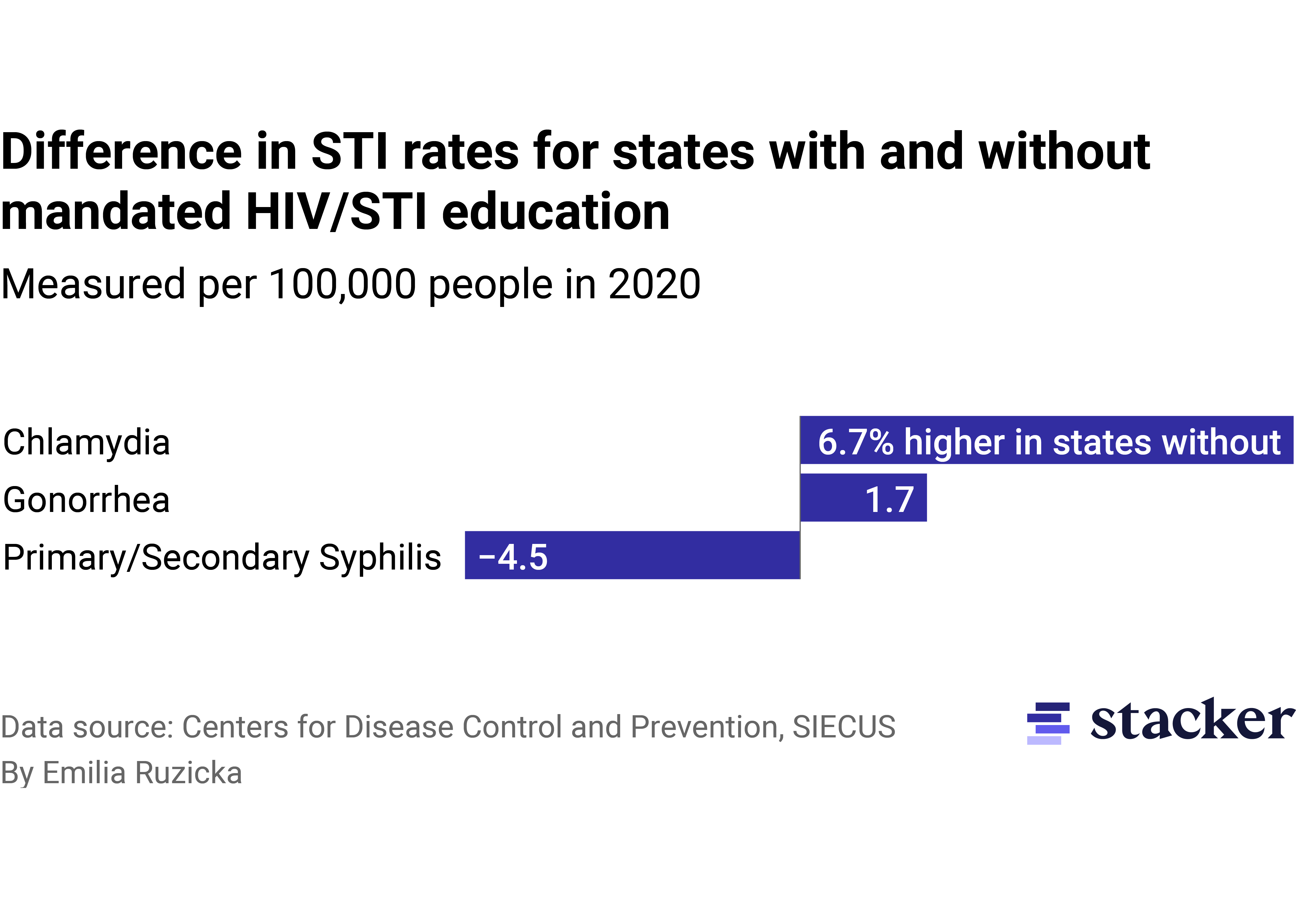 A bar chart showing the difference in STI rates for states with and without mandated HIV/STI education