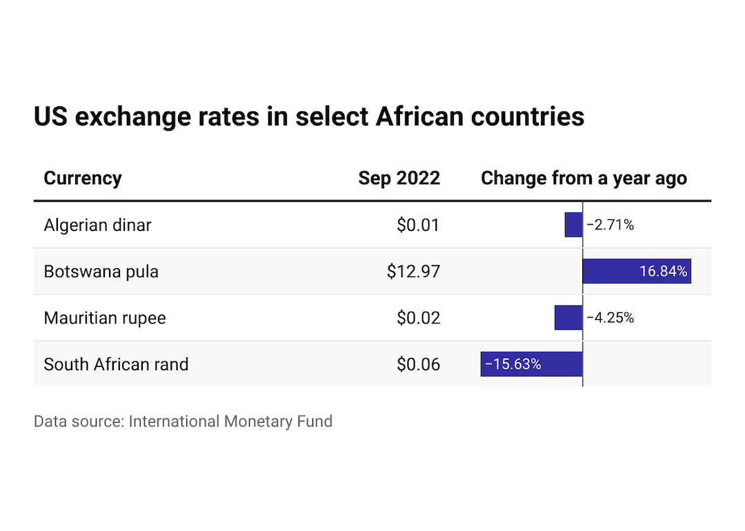 Bar chart showing exchange rates in African countries