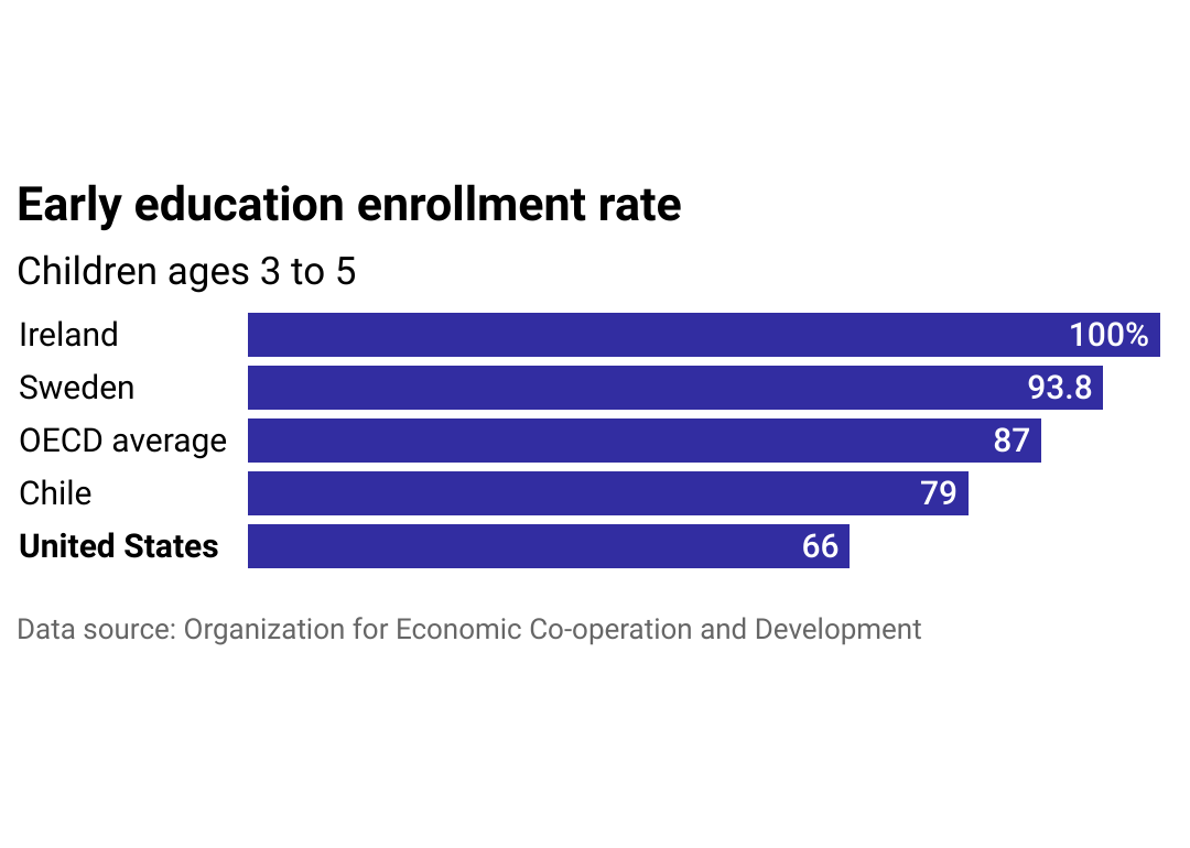 Early education enrollment rates by country