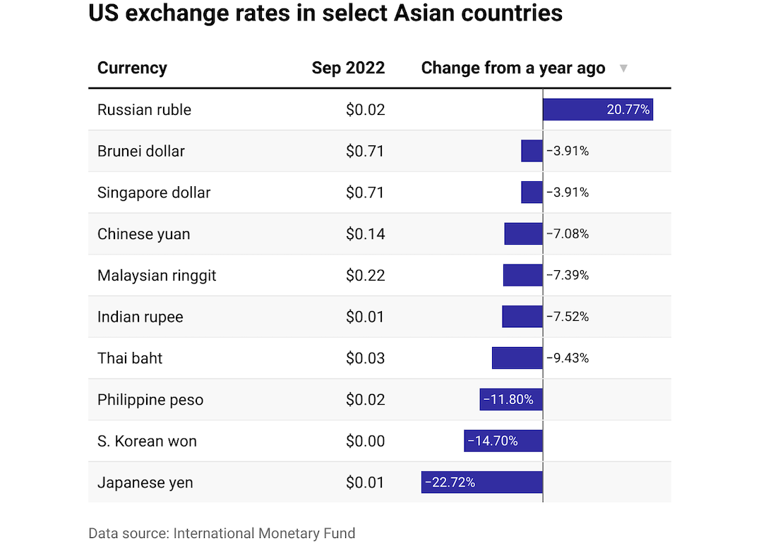 Bar chart showing exchange rates in Asian countries