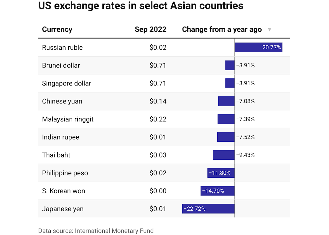 How exchange rates have changed in the past year Magnolia State Live