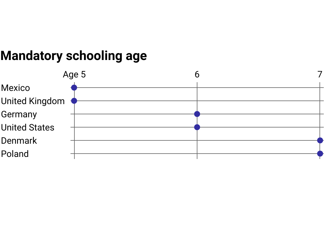 Compulsory schooling age by country