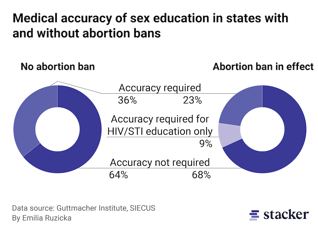 Two donut charts showing the medical accuracy of sex education in states with and without abortion bans