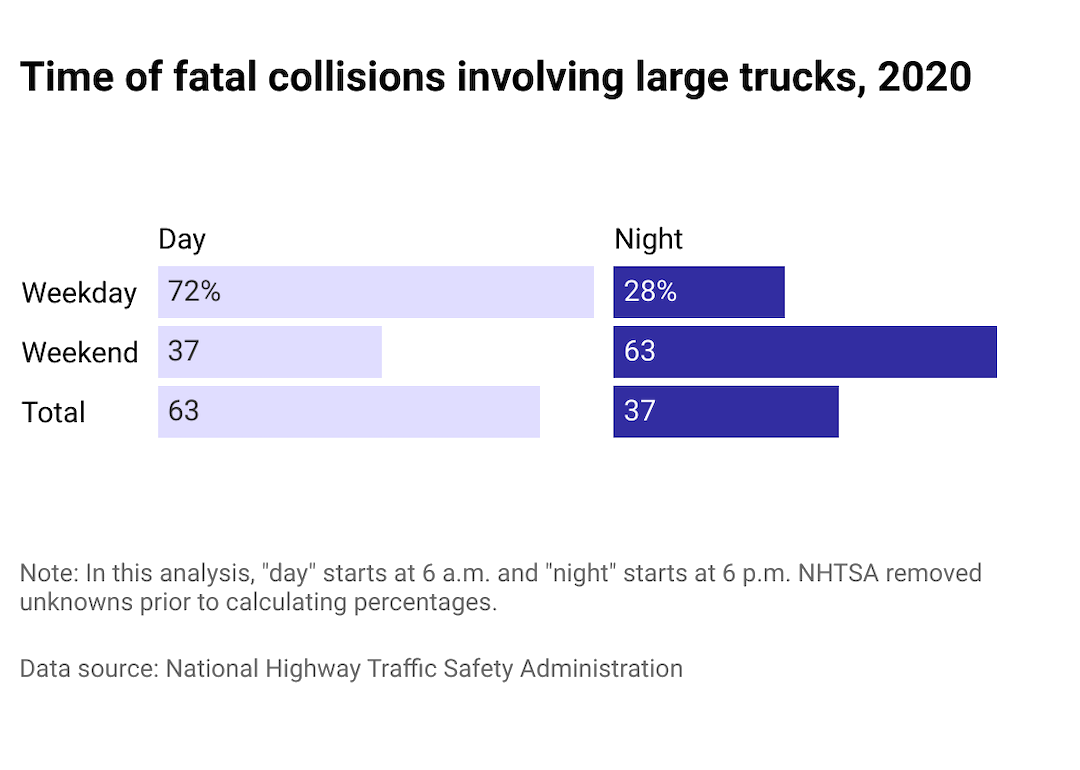 Three pie charts showing the time of day when fatal truck-involved accidents happened.