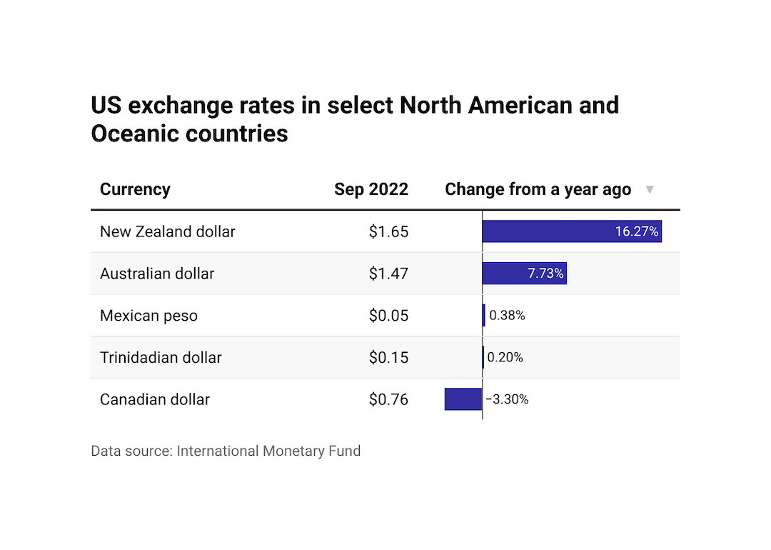 Bar chart showing exchange rates in North America and Oceania