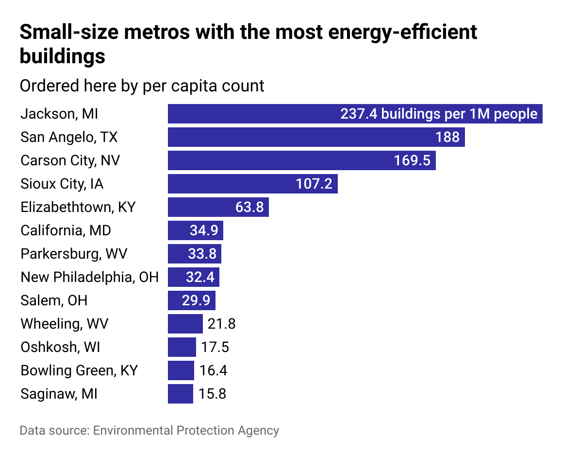 Bar chart of the top 10 small-size metros with energy efficient buildings