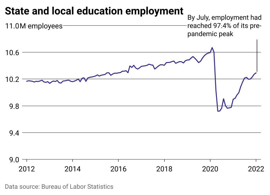 Line chart showing local and state education employment is about 97% of the pre-pandemic peak