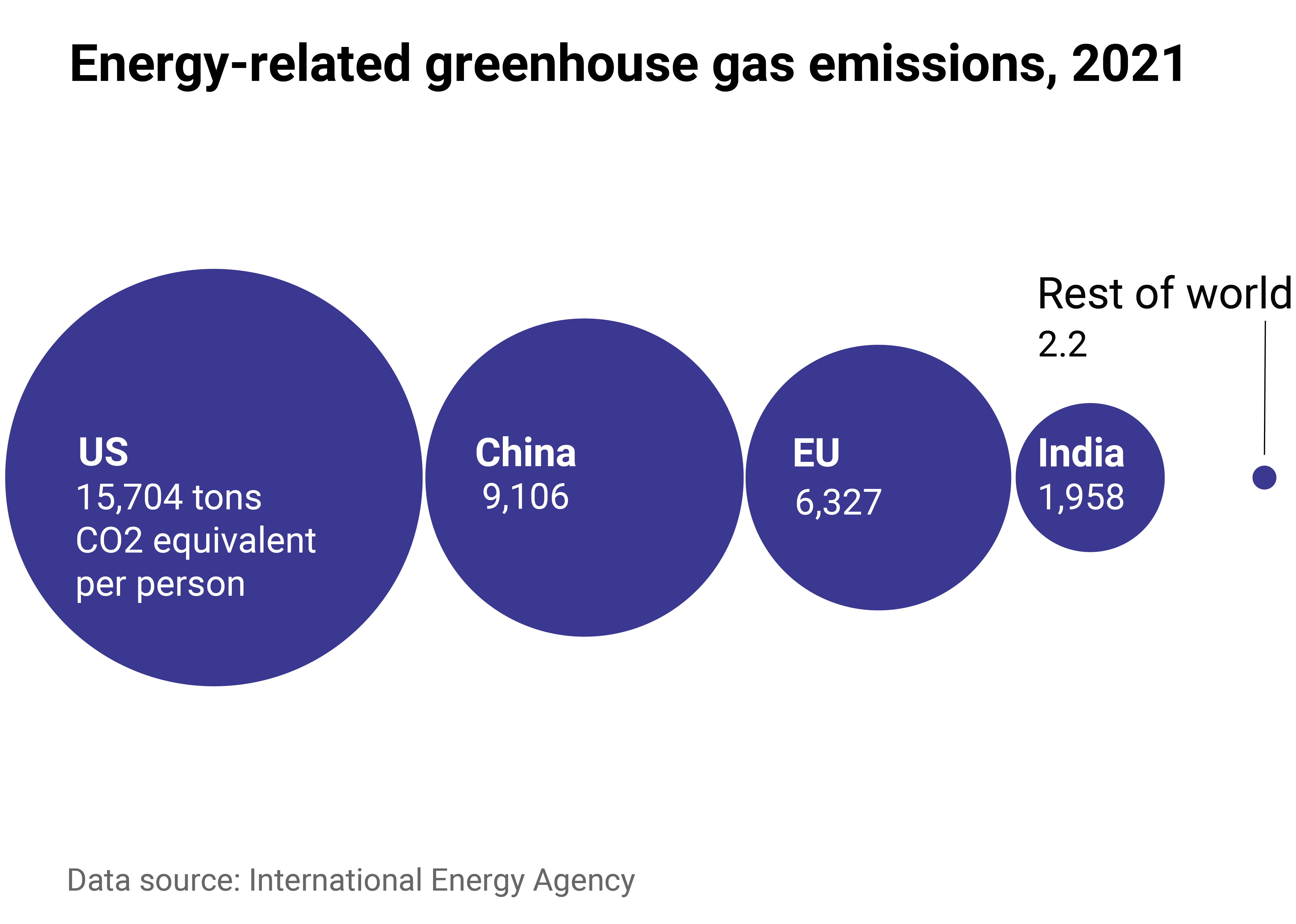 Bubble chart of the largest greenhouse gas emitters from energy, showing how disproportionate per capita emissions are in the US compared to other parts of the world