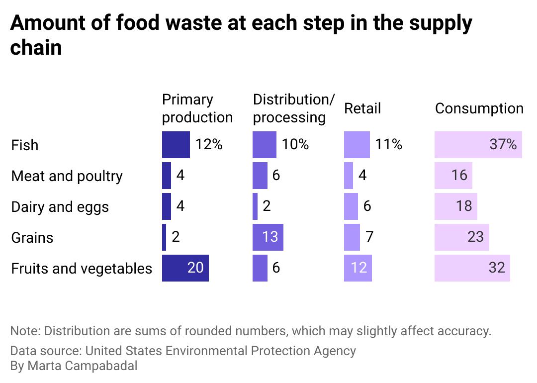 Column chart showing food waste during the consumption stage by global income group, comparing the U.S. with the rest of the world.