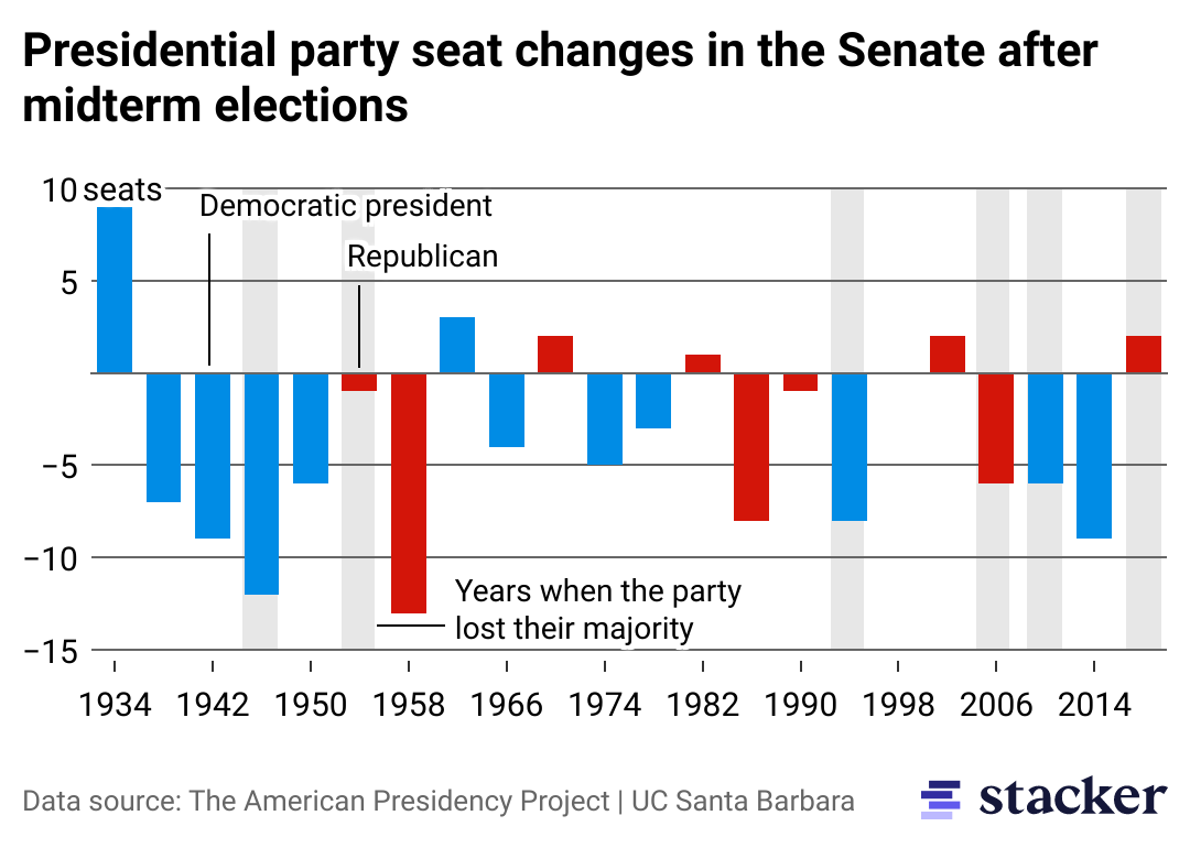 Bar chart showing net changes in seats for the President's political party in the Senate after the midterm elections. All but 6 show a loss of seats for the past 22 midterms.