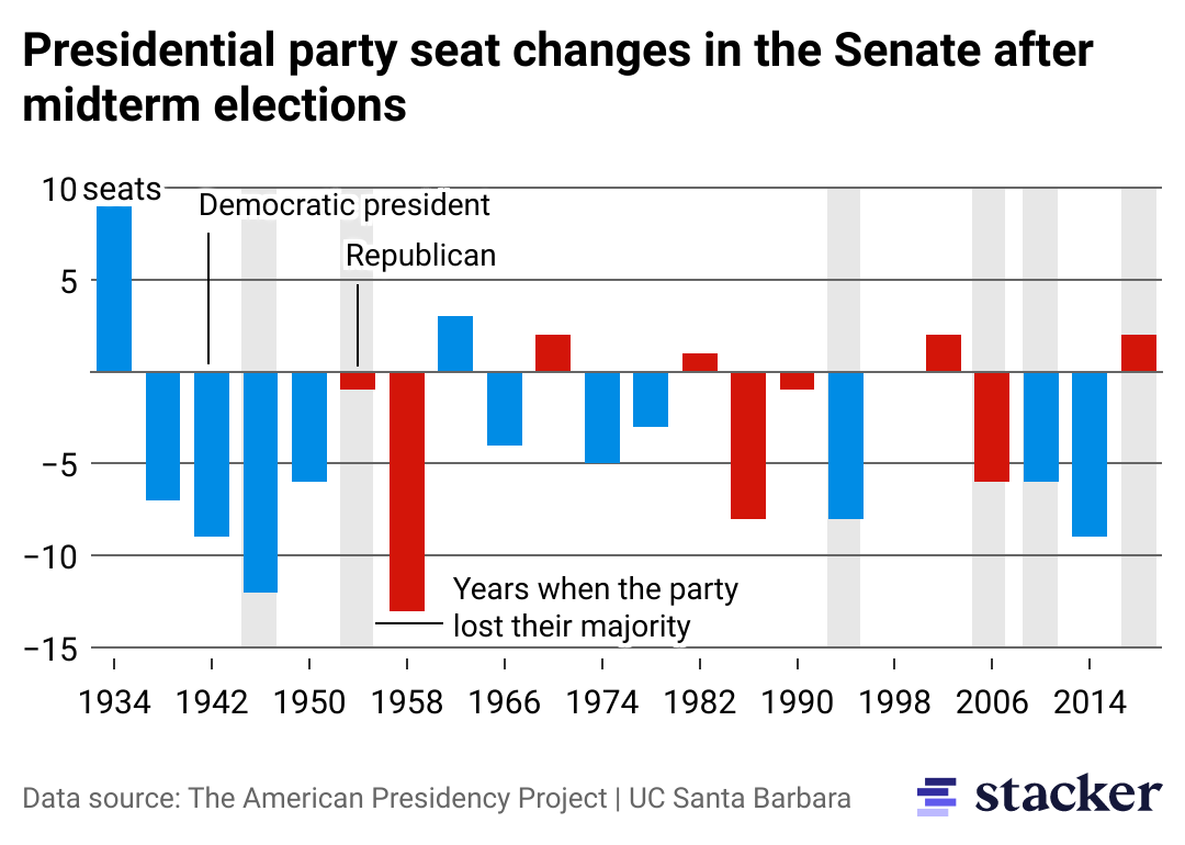 A brief visual history of how midterm elections changed Congressional