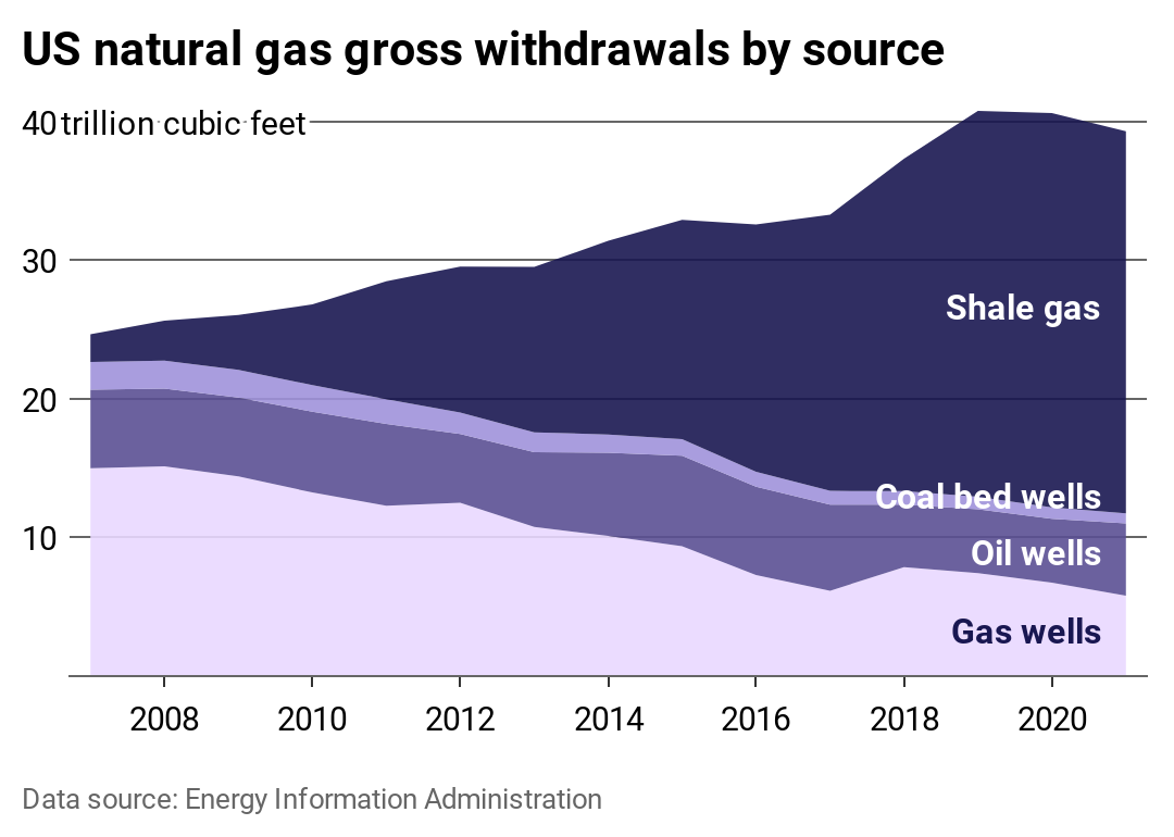 Stacked area chart showing a large increase in natural gas production since 2007, with shale gas—or fracking—making up over three-quarters of todays production