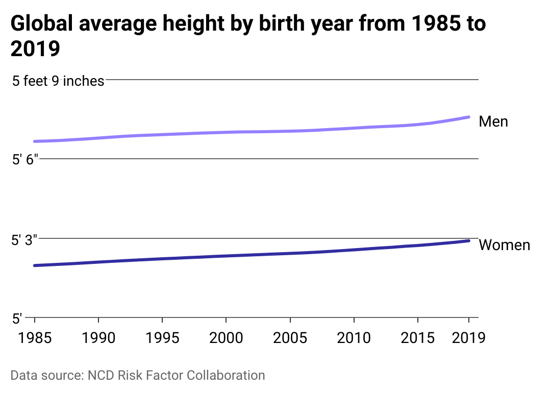 Chart showing average global height over time, increasing since the late 1800s and plateauing in the 1980s.