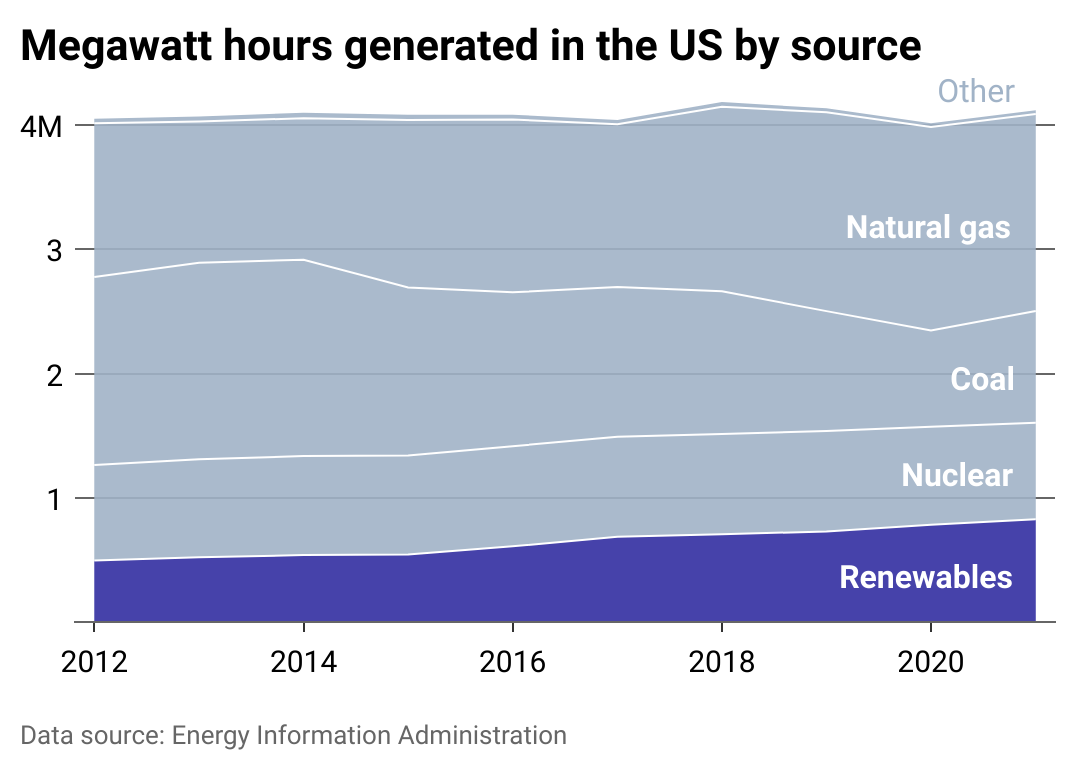 Stacked area chart showing energy generated in the U.S. hovering around 4 million megawatts since 2012, with renewable sources increasing from about 12%of production to 20% today