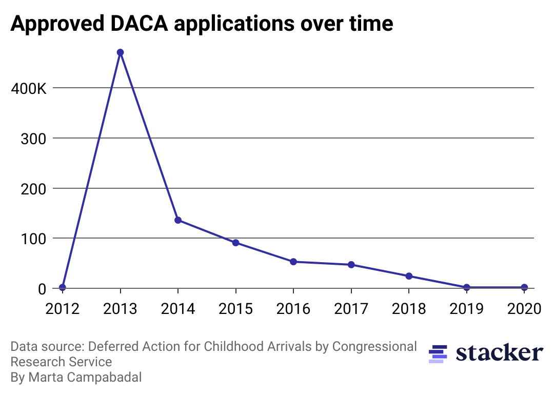 Line chart with DACA applications and renewals overtime.