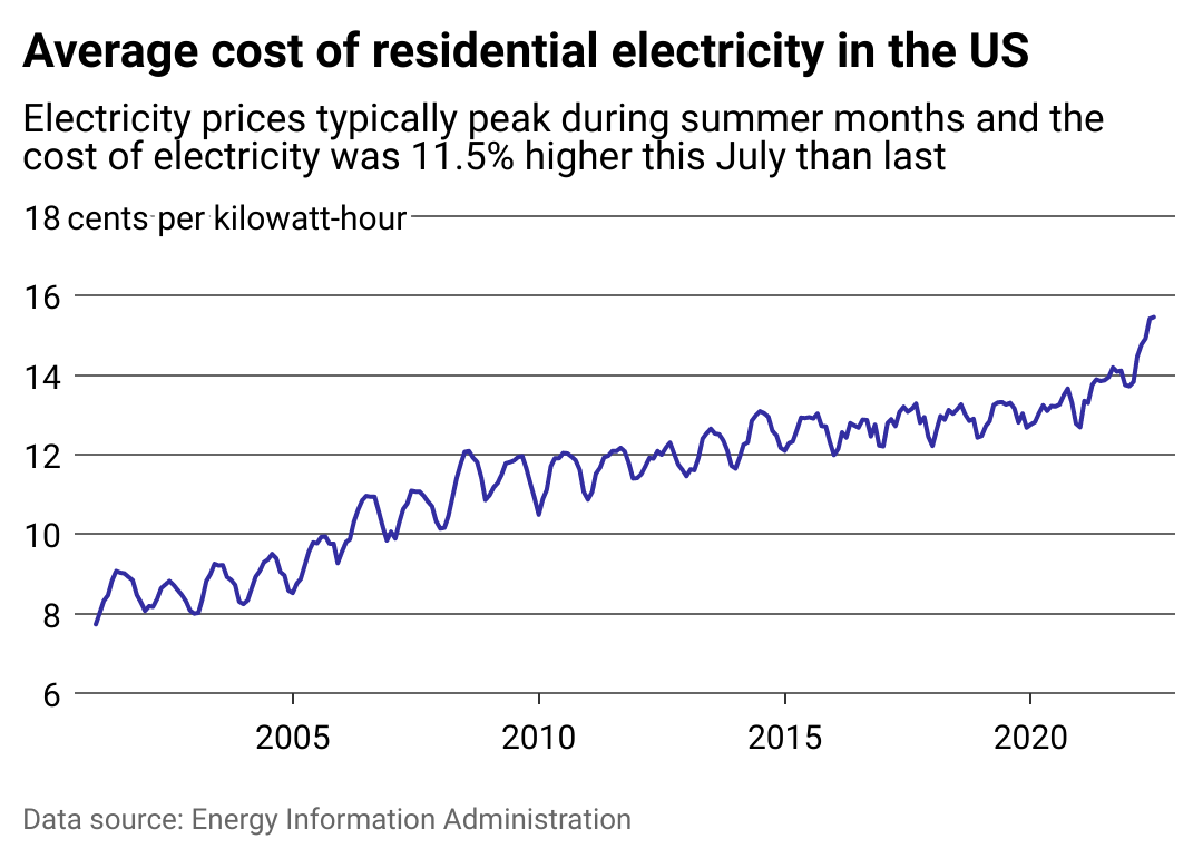 Map showing regional trends of electricity cost. Costs in the Pacific Northwest are lowest per kilowatthour