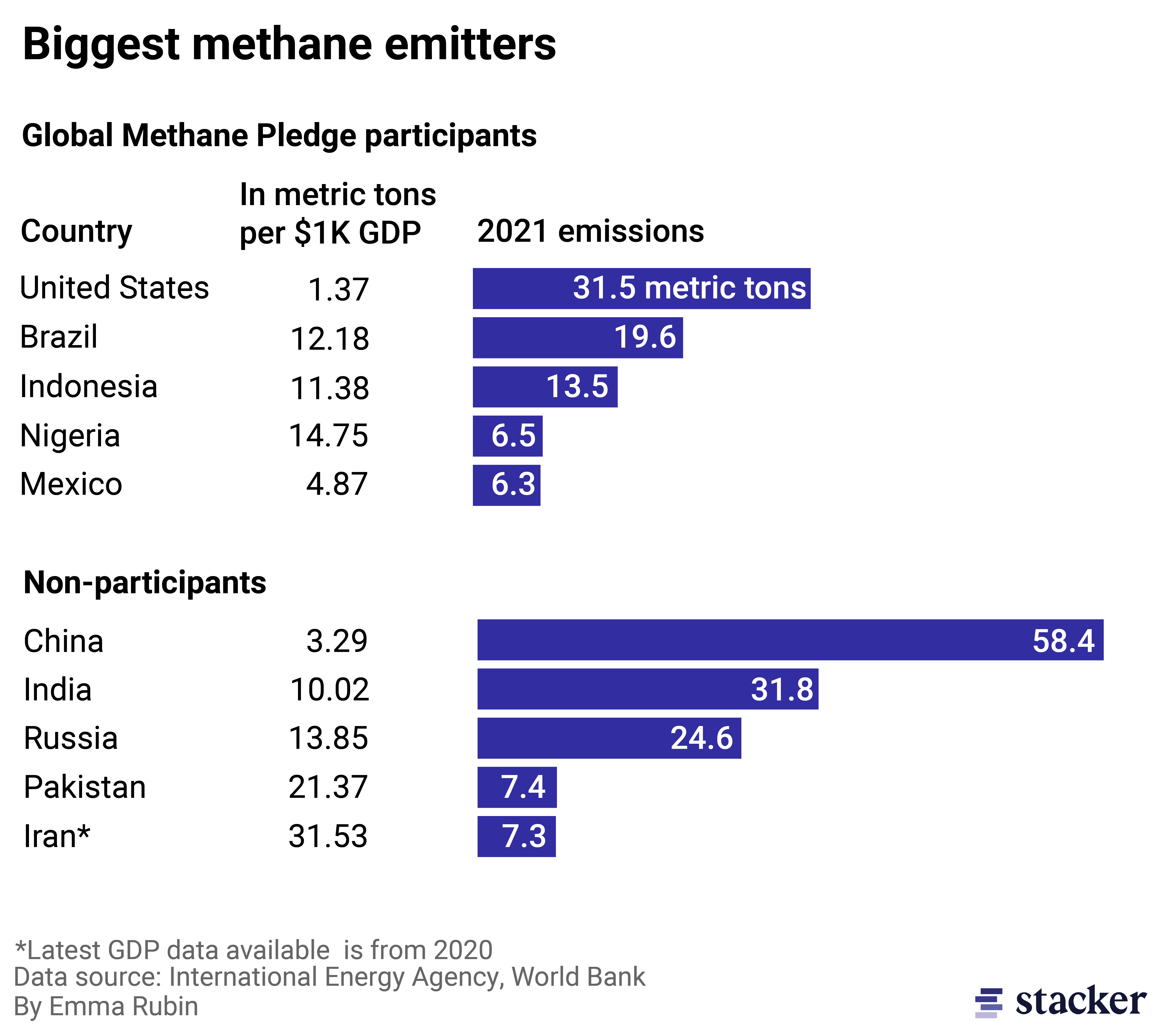Bar chart of the 10 biggest global methane emitters which includes US, China, India and Russia.
