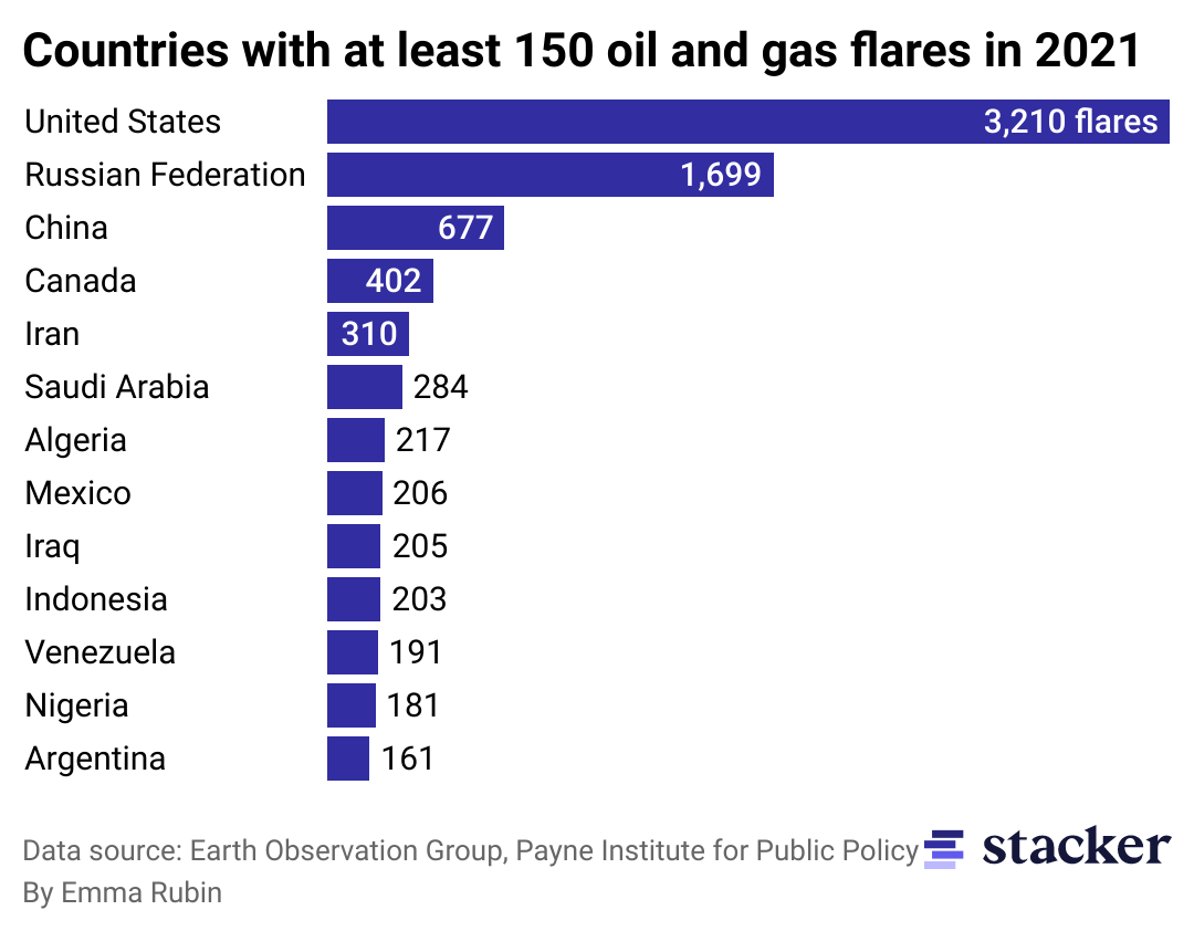 Bar chart of gas flaring by country of location.