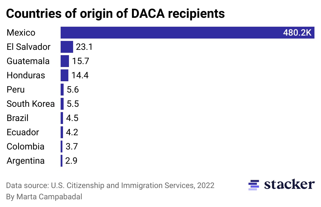 Bar chart with the top 10 countries of origin of DACA recipients.
