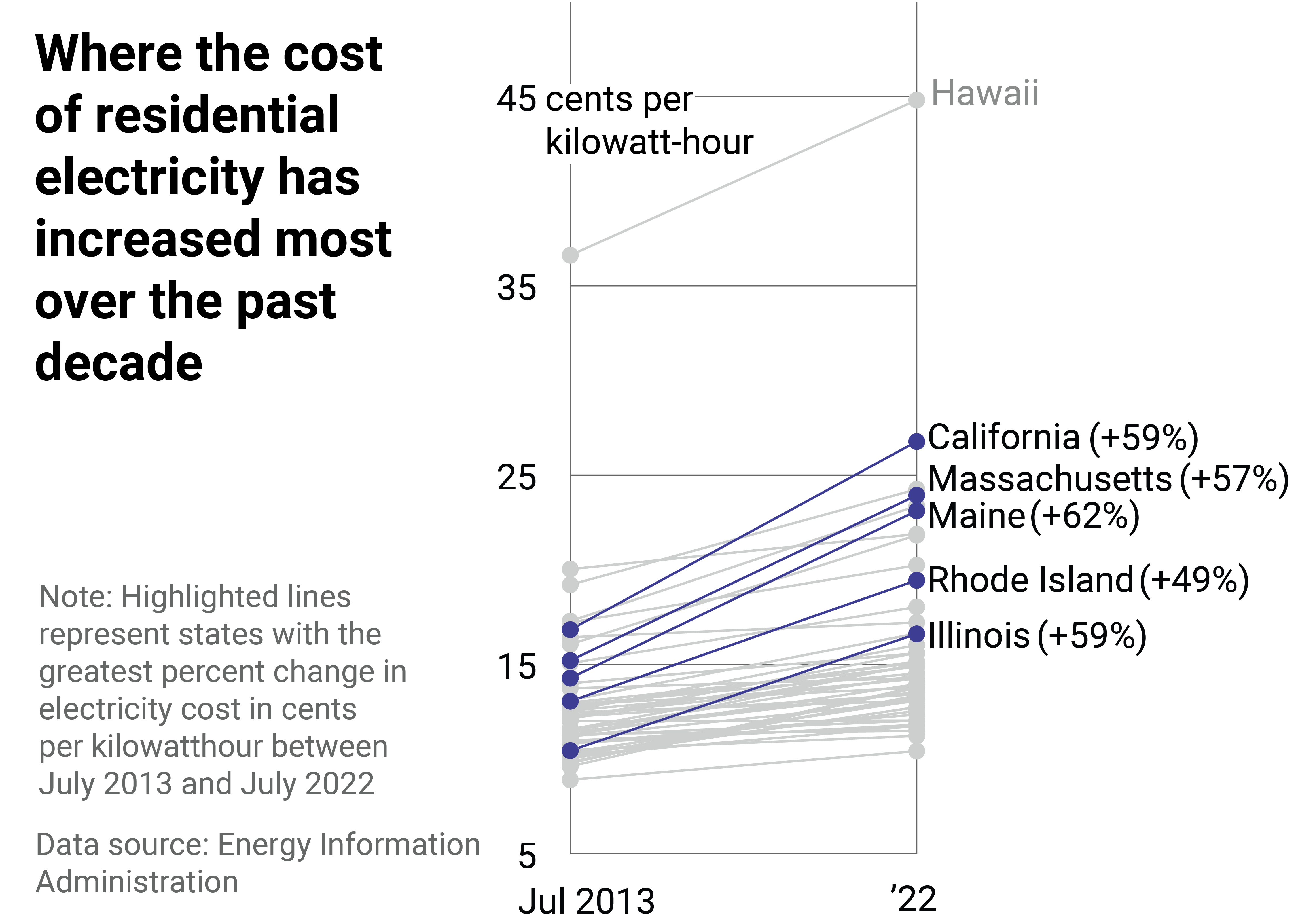 Line chart showing the seasonally fluctuating cost of electricity in centers per kilowatthour, with July 2022 setting a new record