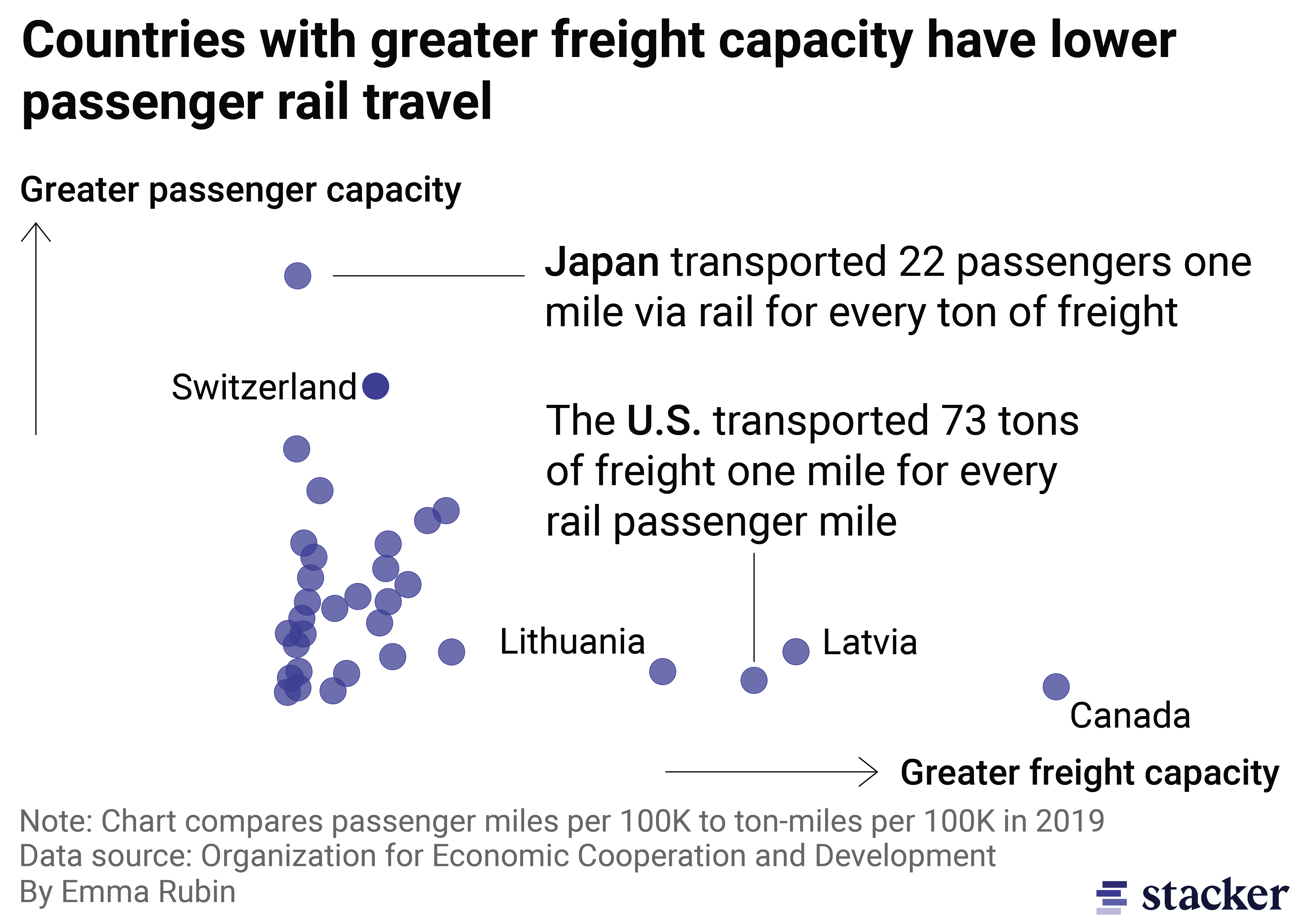 Scatterplot showing relationship between freight rail service and passenger rail service. Countries which ship more freight over rail tend to have less passenger service.
